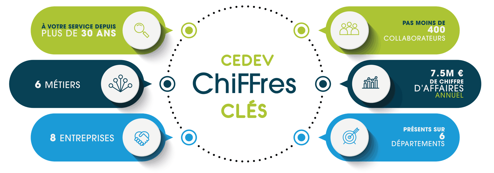 Chiffres clés CEDEV